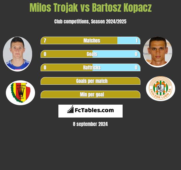 Milos Trojak vs Bartosz Kopacz h2h player stats