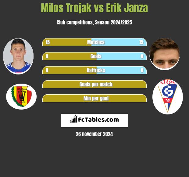 Milos Trojak vs Erik Janza h2h player stats