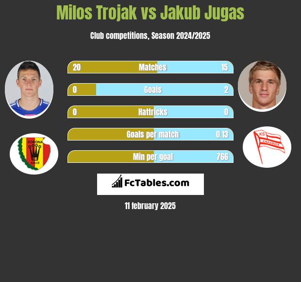 Milos Trojak vs Jakub Jugas h2h player stats