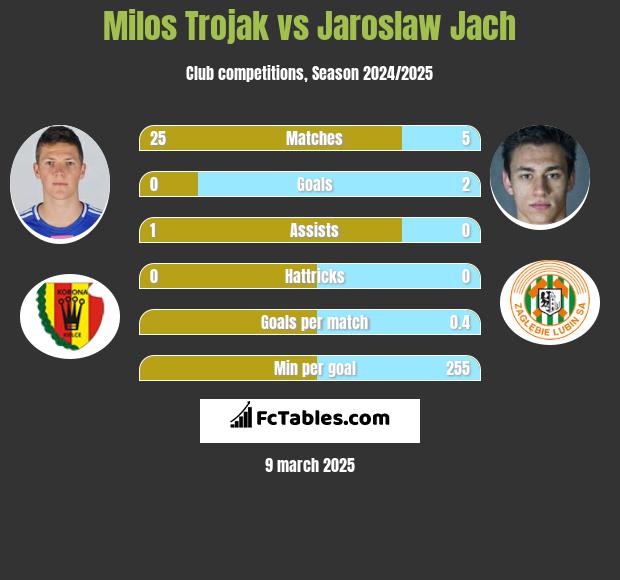 Milos Trojak vs Jarosław Jach h2h player stats