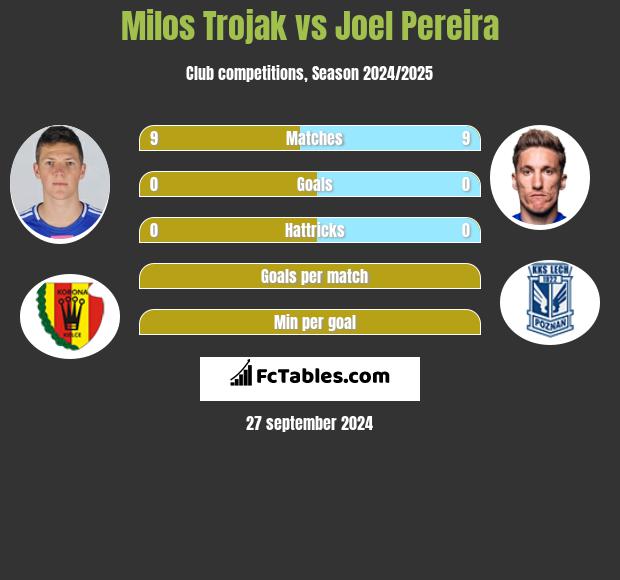 Milos Trojak vs Joel Pereira h2h player stats