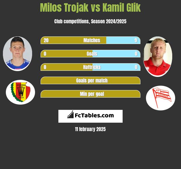 Milos Trojak vs Kamil Glik h2h player stats