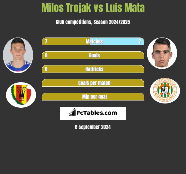 Milos Trojak vs Luis Mata h2h player stats