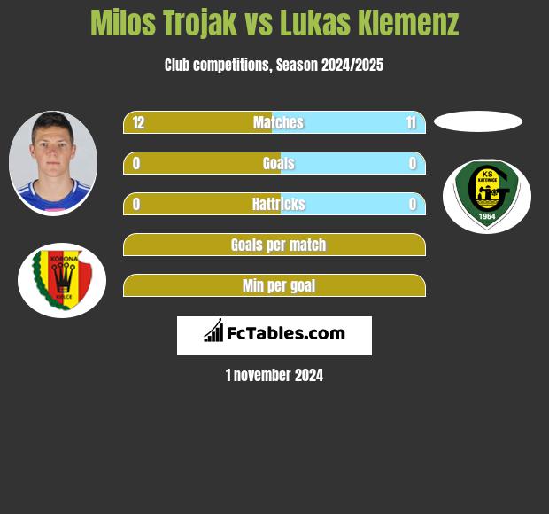 Milos Trojak vs Lukas Klemenz h2h player stats