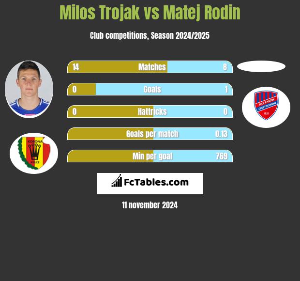 Milos Trojak vs Matej Rodin h2h player stats