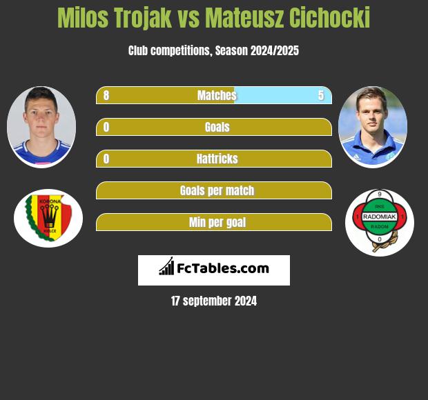 Milos Trojak vs Mateusz Cichocki h2h player stats