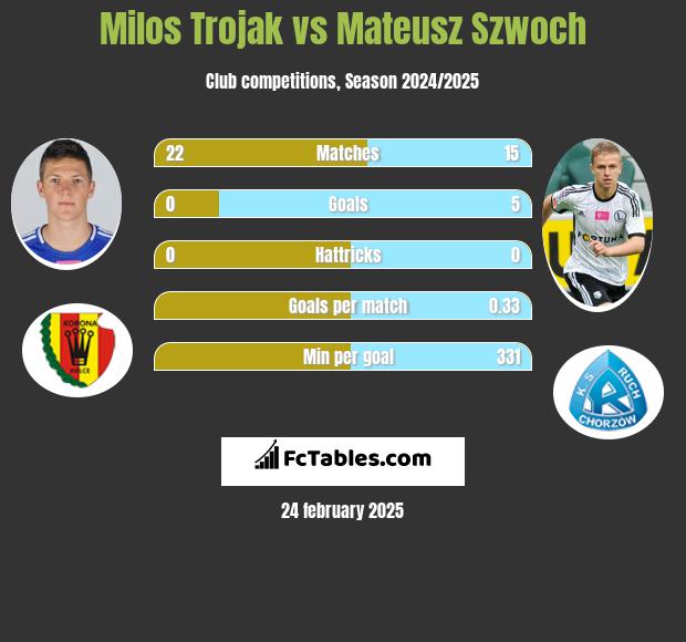 Milos Trojak vs Mateusz Szwoch h2h player stats