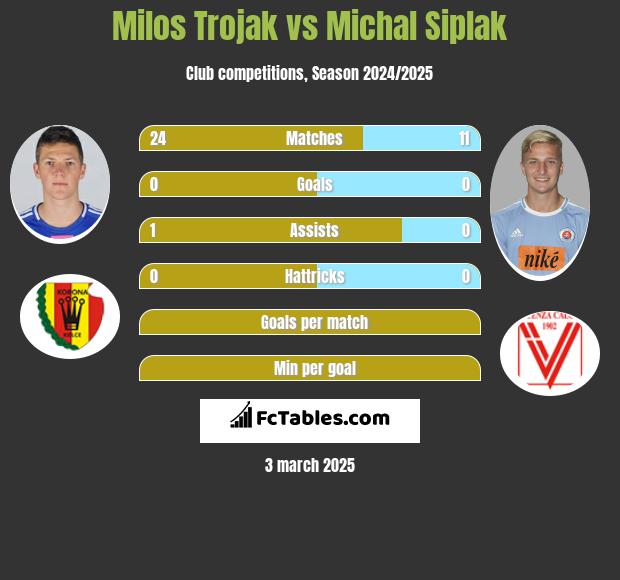 Milos Trojak vs Michal Siplak h2h player stats