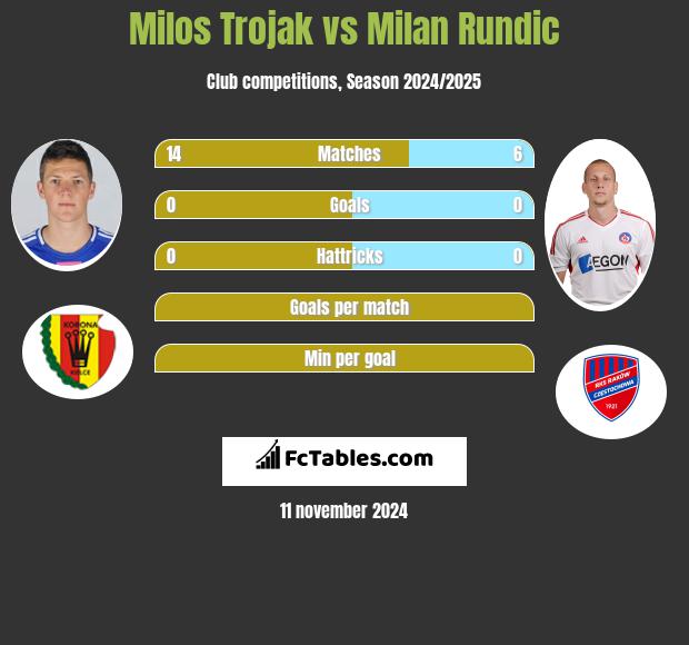 Milos Trojak vs Milan Rundic h2h player stats