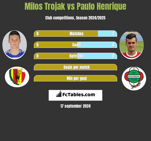 Milos Trojak vs Paulo Henrique h2h player stats