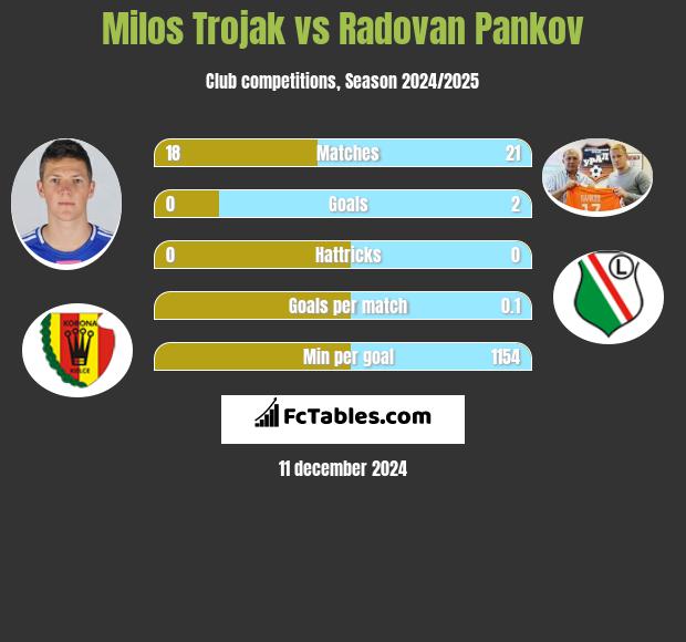 Milos Trojak vs Radovan Pankov h2h player stats