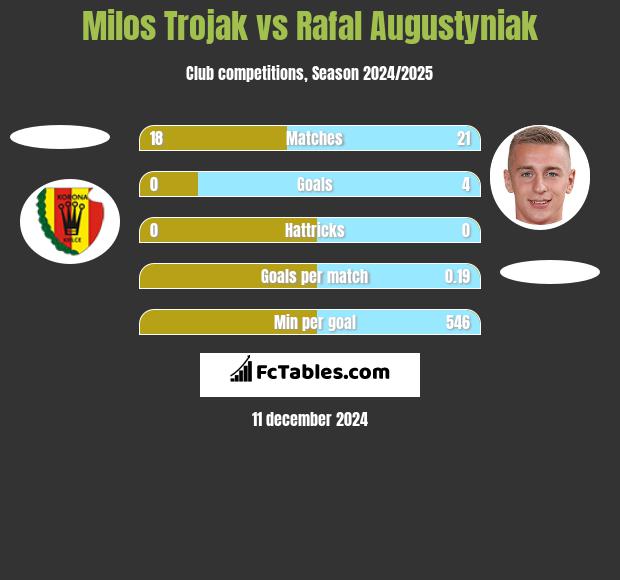 Milos Trojak vs Rafal Augustyniak h2h player stats