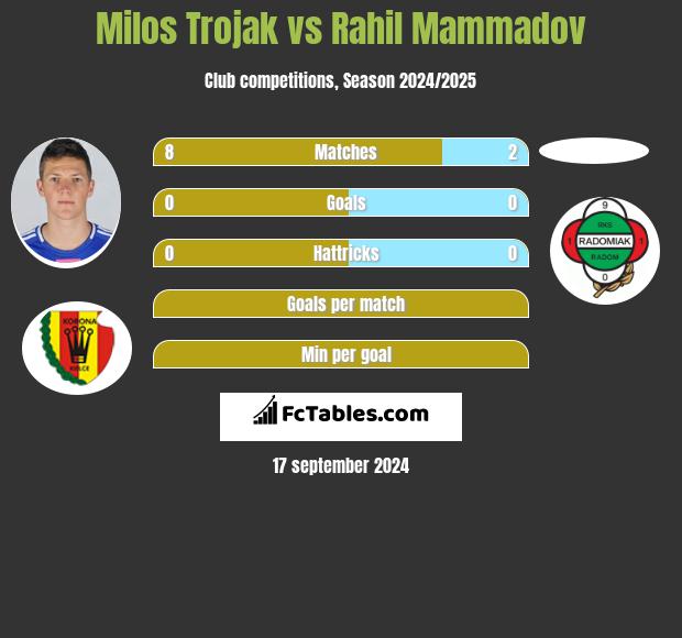 Milos Trojak vs Rahil Mammadov h2h player stats