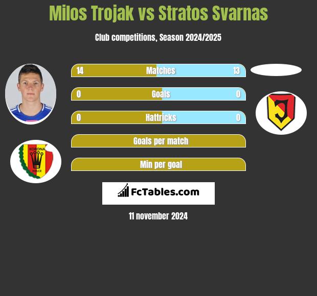 Milos Trojak vs Stratos Svarnas h2h player stats