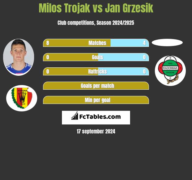 Milos Trojak vs Jan Grzesik h2h player stats