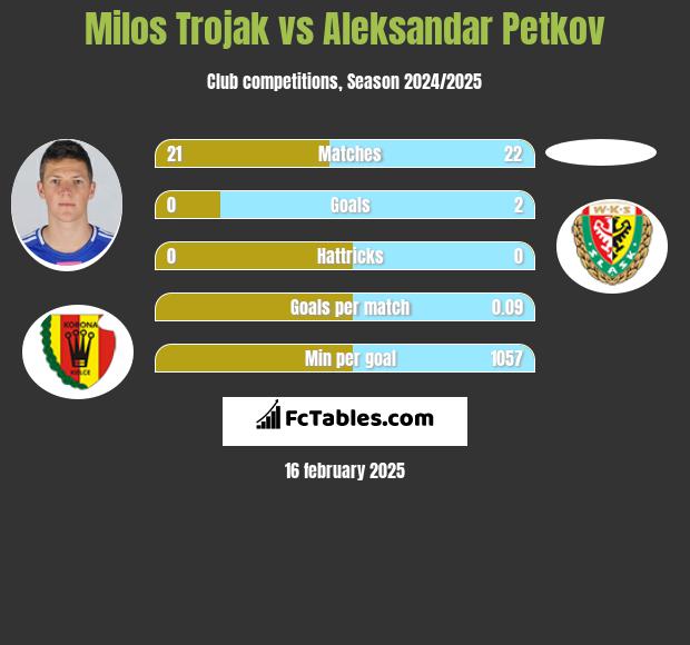 Milos Trojak vs Aleksandar Petkov h2h player stats