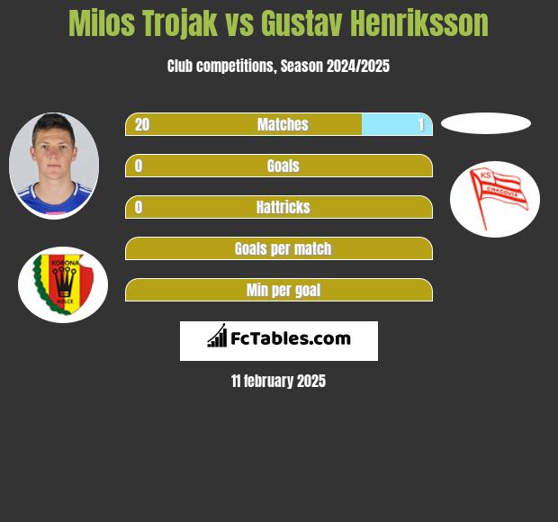 Milos Trojak vs Gustav Henriksson h2h player stats