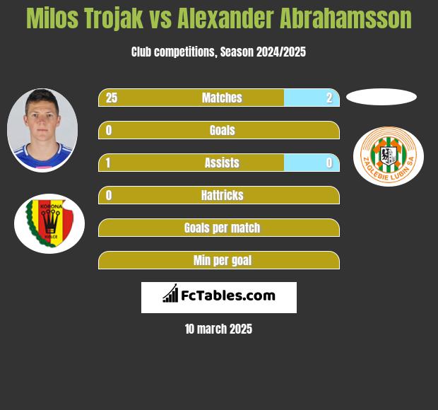 Milos Trojak vs Alexander Abrahamsson h2h player stats