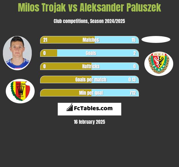 Milos Trojak vs Aleksander Paluszek h2h player stats