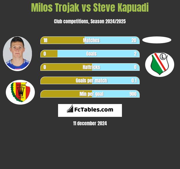 Milos Trojak vs Steve Kapuadi h2h player stats