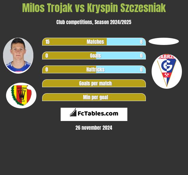 Milos Trojak vs Kryspin Szczesniak h2h player stats