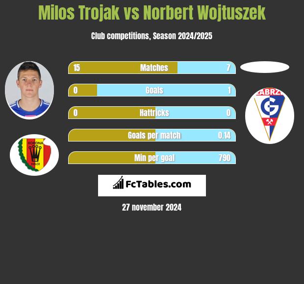 Milos Trojak vs Norbert Wojtuszek h2h player stats