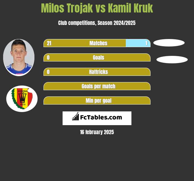 Milos Trojak vs Kamil Kruk h2h player stats