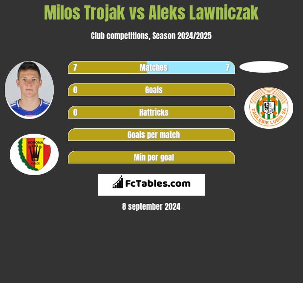 Milos Trojak vs Aleks Lawniczak h2h player stats