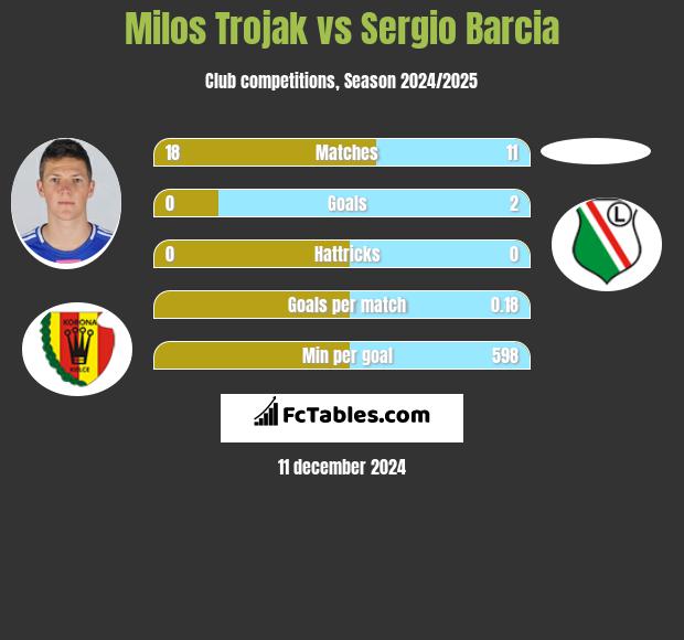 Milos Trojak vs Sergio Barcia h2h player stats