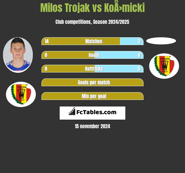 Milos Trojak vs KoÅ›micki h2h player stats