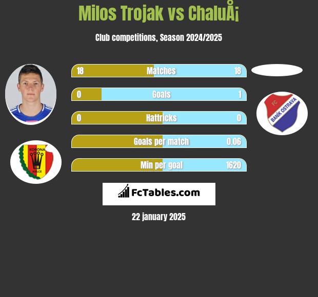 Milos Trojak vs ChaluÅ¡ h2h player stats