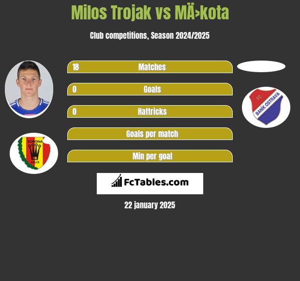 Milos Trojak vs MÄ›kota h2h player stats