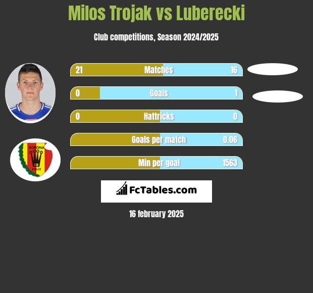 Milos Trojak vs Luberecki h2h player stats