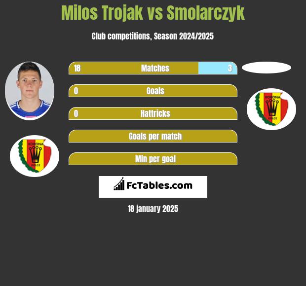 Milos Trojak vs Smolarczyk h2h player stats