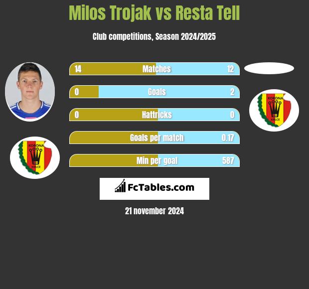 Milos Trojak vs Resta Tell h2h player stats