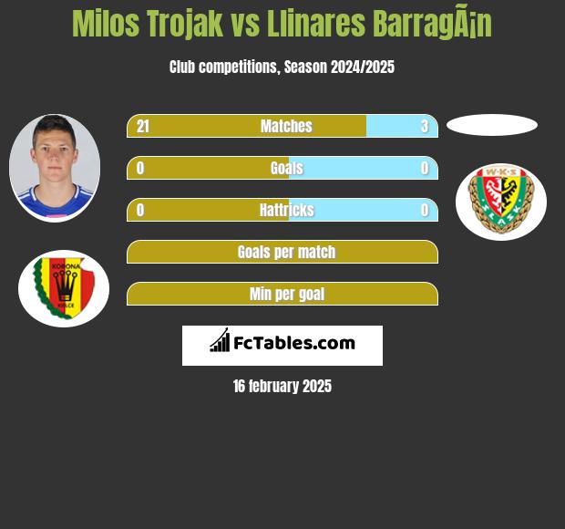 Milos Trojak vs Llinares BarragÃ¡n h2h player stats