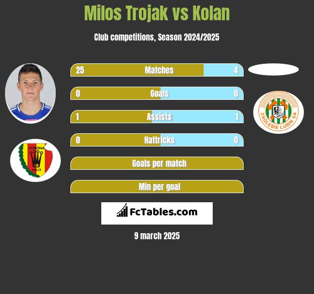 Milos Trojak vs Kolan h2h player stats