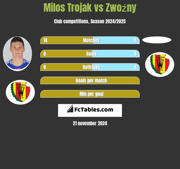 Milos Trojak vs Zwoźny h2h player stats