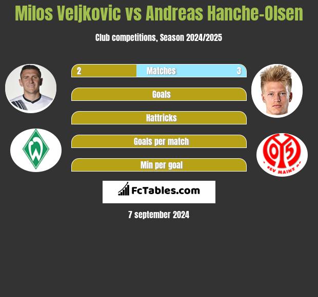 Milos Veljkovic vs Andreas Hanche-Olsen h2h player stats