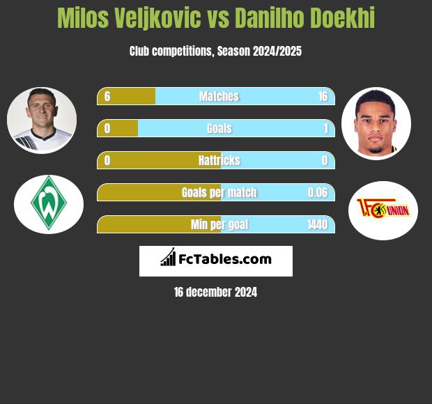 Milos Veljkovic vs Danilho Doekhi h2h player stats