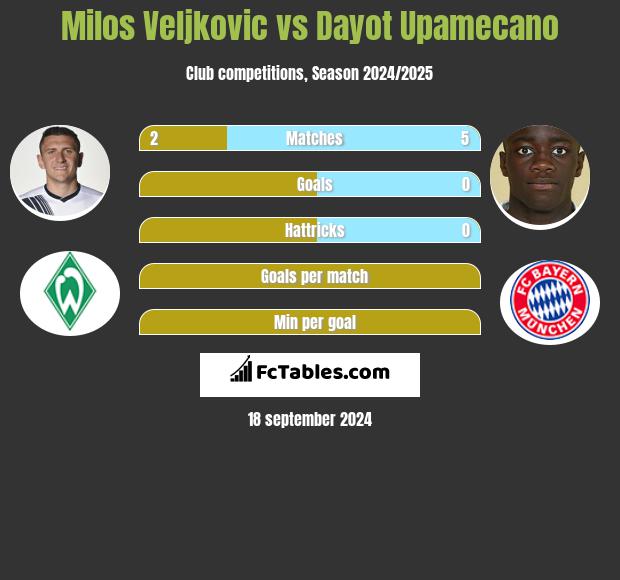 Milos Veljkovic vs Dayot Upamecano h2h player stats