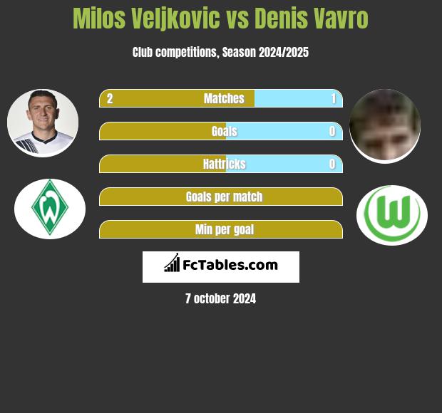 Milos Veljkovic vs Denis Vavro h2h player stats