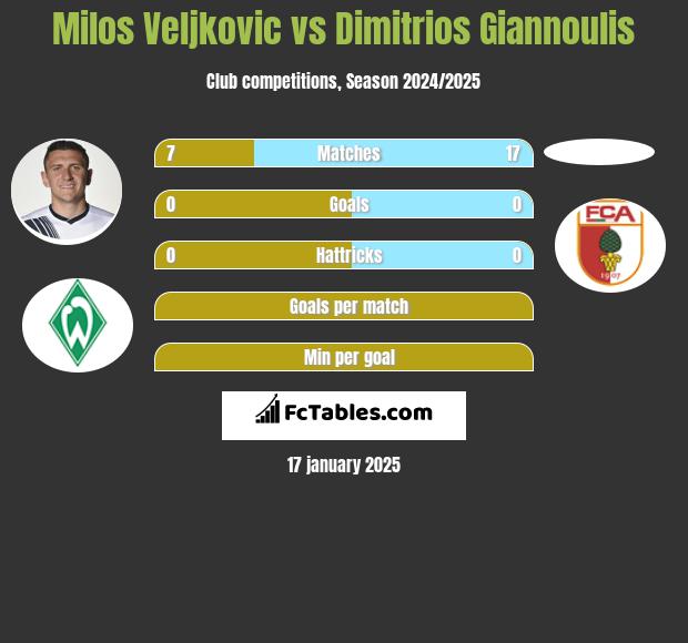 Milos Veljkovic vs Dimitrios Giannoulis h2h player stats