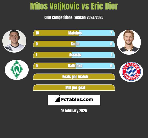 Milos Veljkovic vs Eric Dier h2h player stats