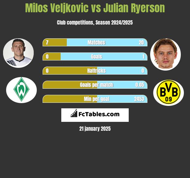 Milos Veljkovic vs Julian Ryerson h2h player stats