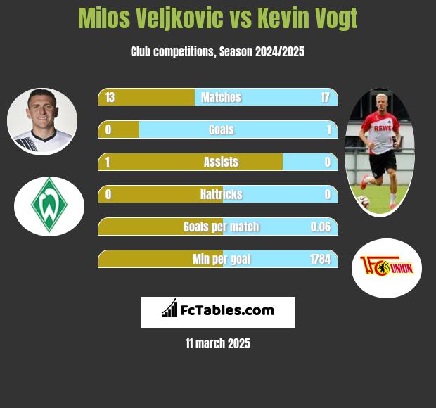 Milos Veljkovic vs Kevin Vogt h2h player stats