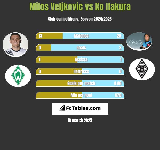 Milos Veljkovic vs Ko Itakura h2h player stats