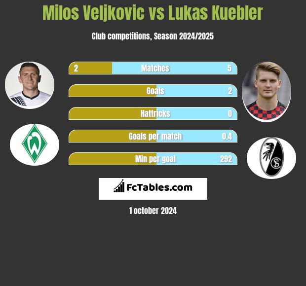 Milos Veljkovic vs Lukas Kuebler h2h player stats