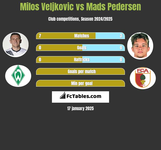 Milos Veljkovic vs Mads Pedersen h2h player stats