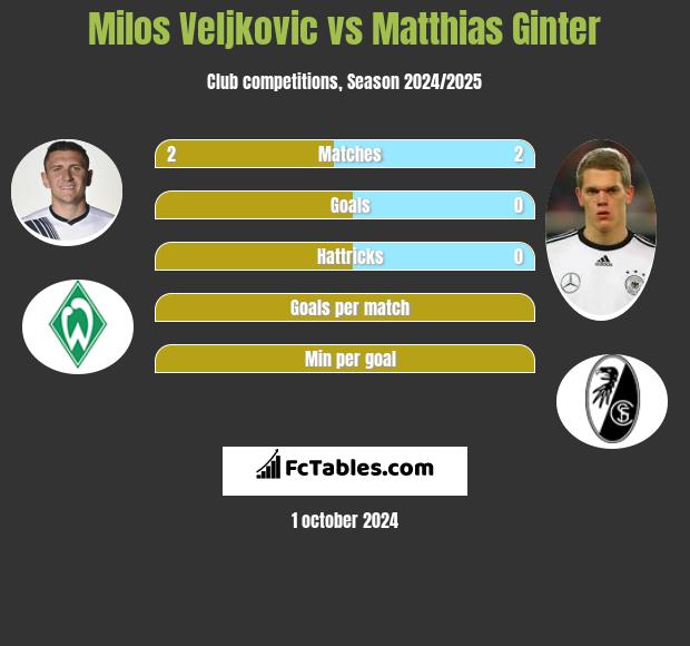 Milos Veljkovic vs Matthias Ginter h2h player stats